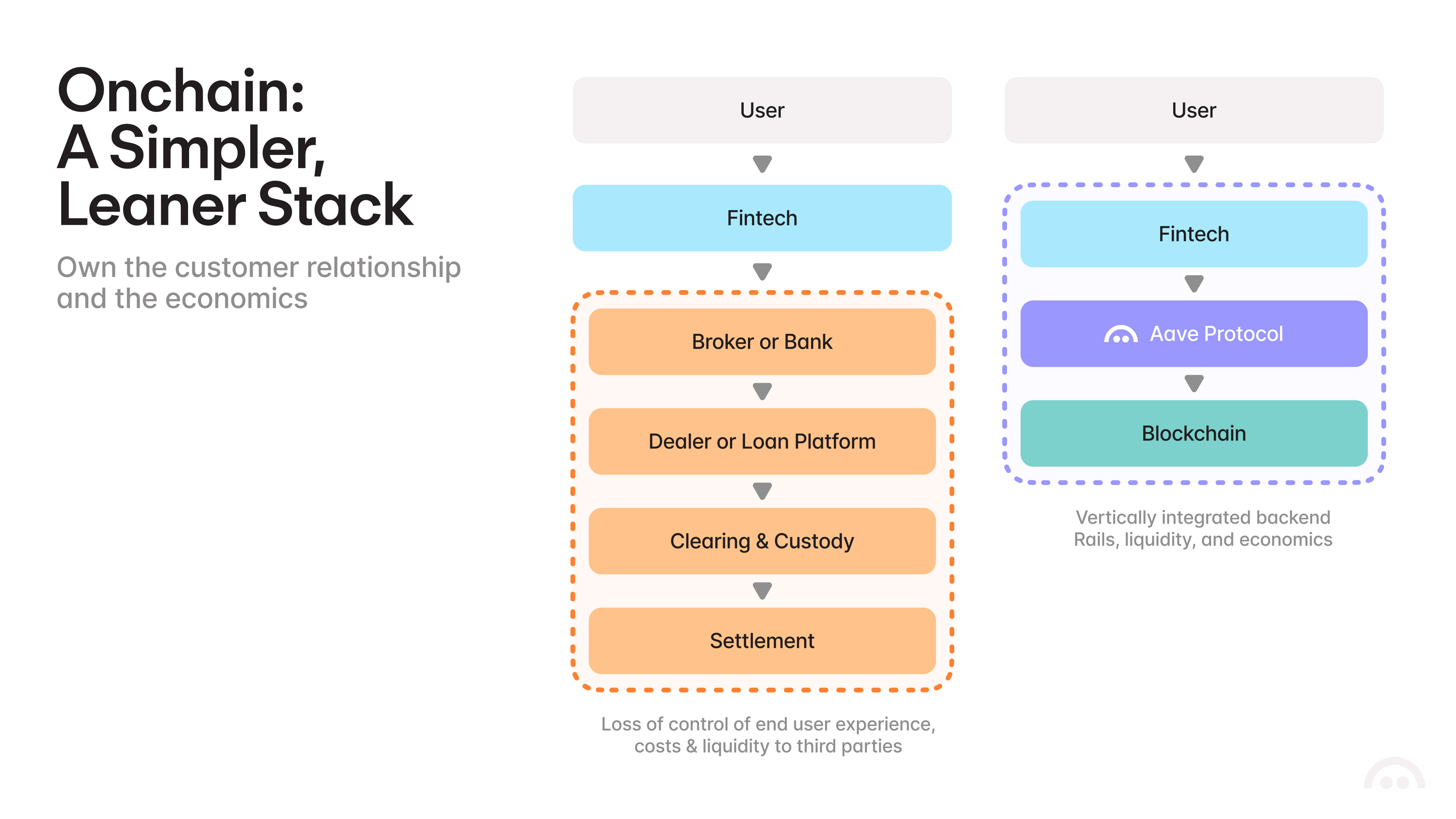 Onchain: A Simpler, Leaner Stack