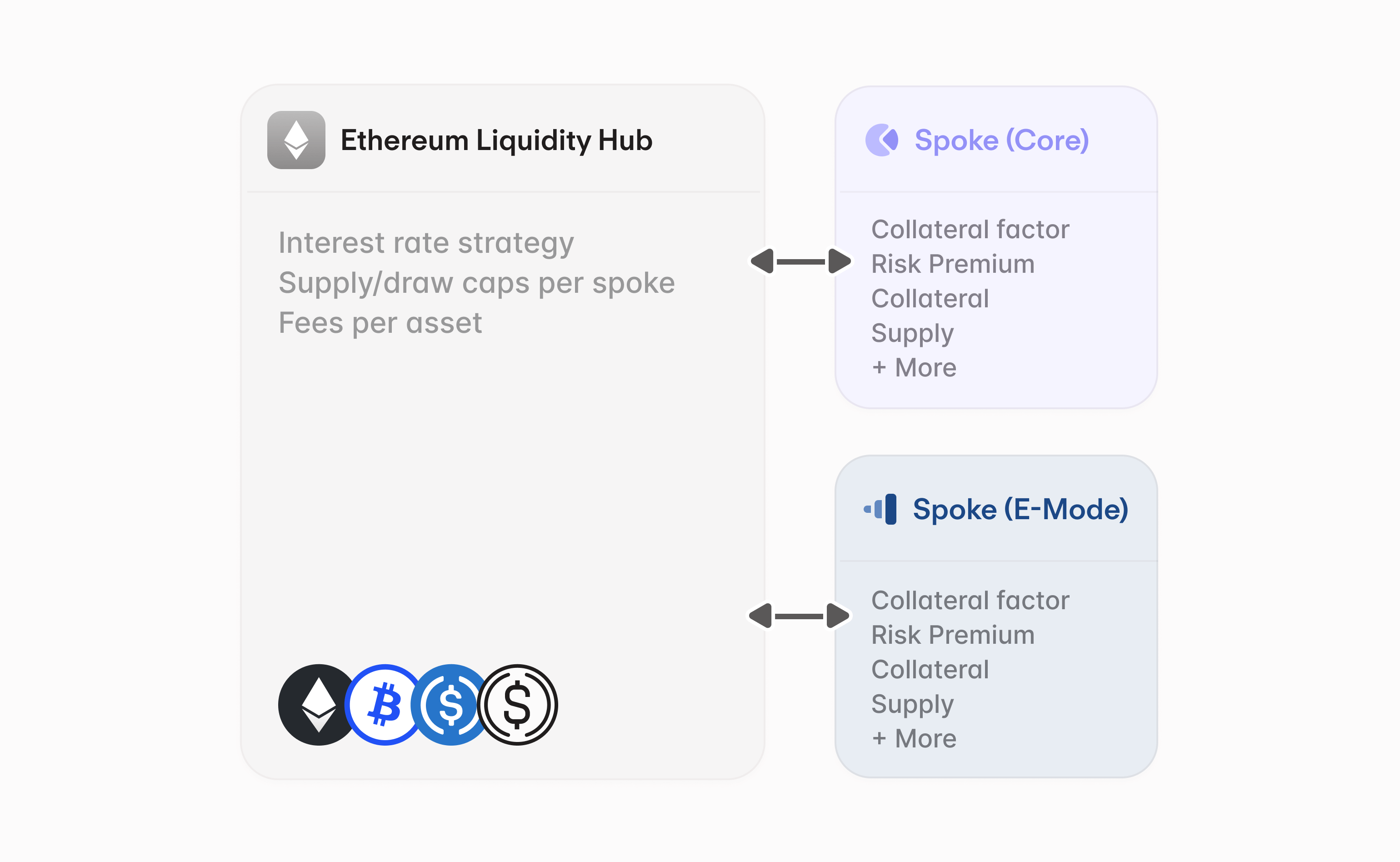 Aave V4 Hub Architecture