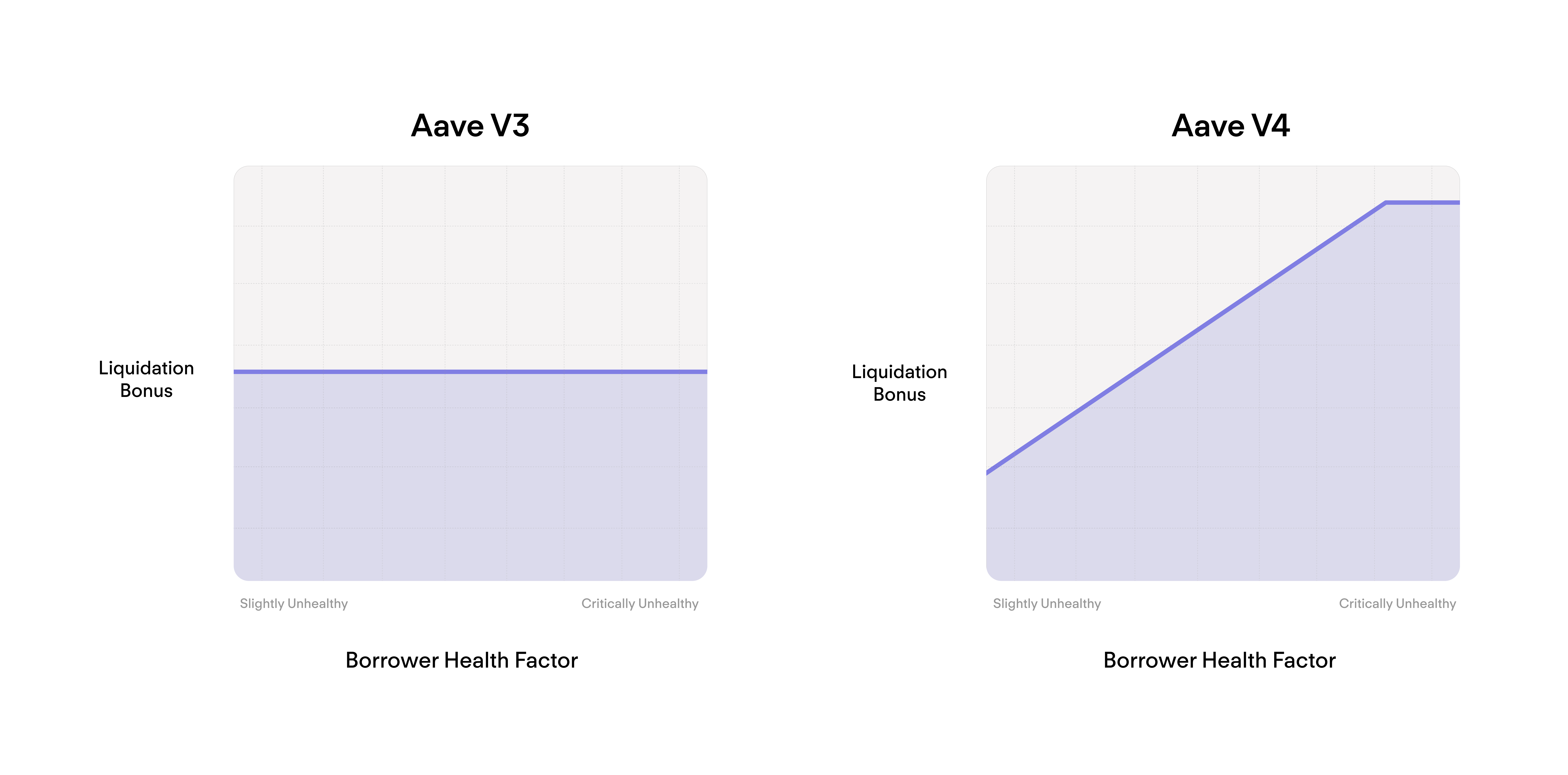 Aave Liquidation Engine V4 vs V3 Comparison
