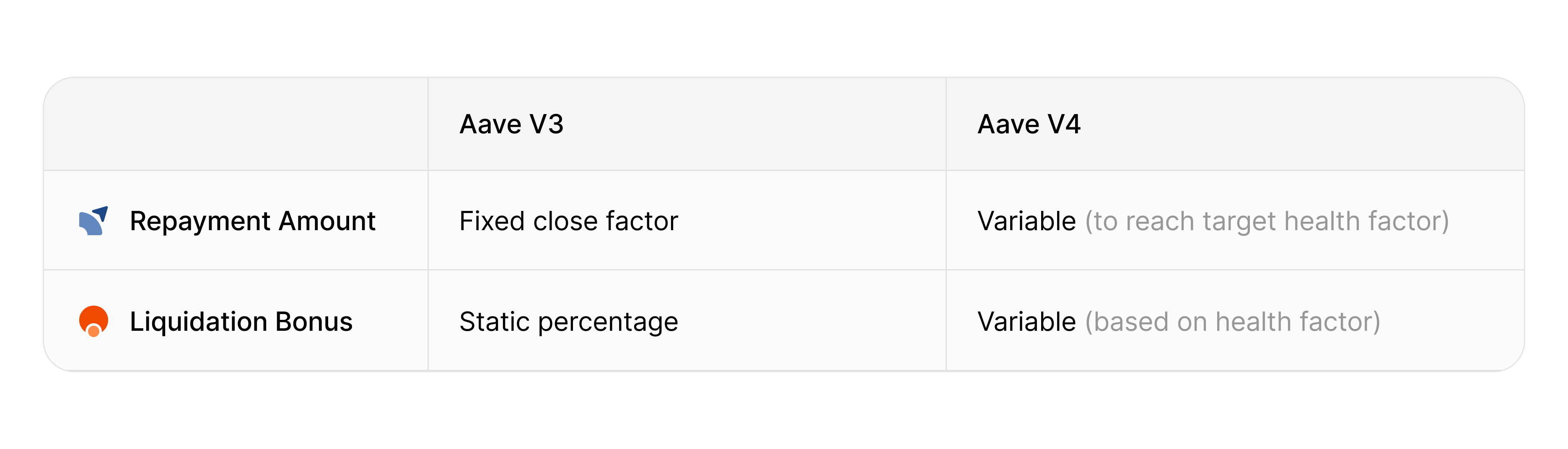 Aave Liquidation Engine V4 vs V3 Comparison